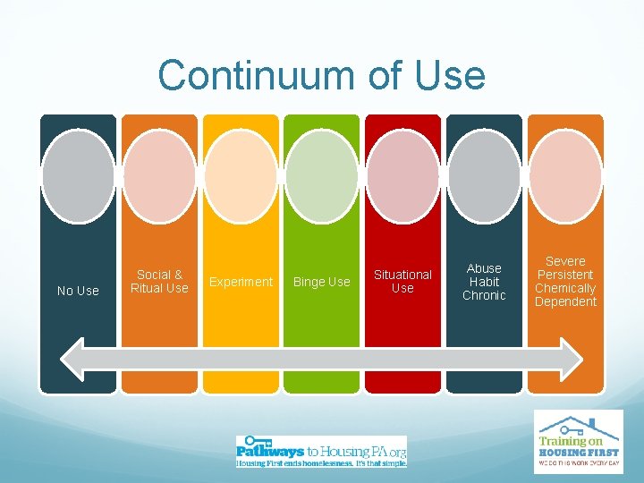 Continuum of Use No Use Social & Ritual Use Experiment Binge Use Situational Use