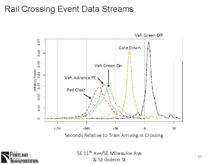 Rail Crossing Event Data Streams Veh Green Off Gate Down Veh Green On Veh