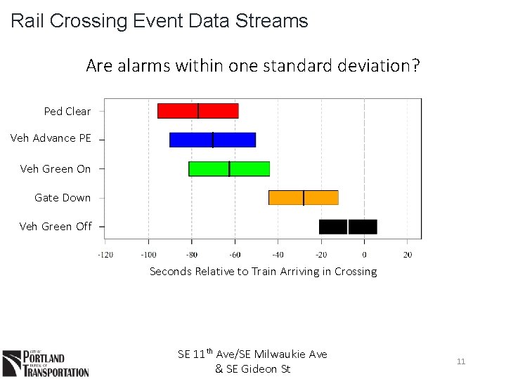 Rail Crossing Event Data Streams Are alarms within one standard deviation? Ped Clear Veh