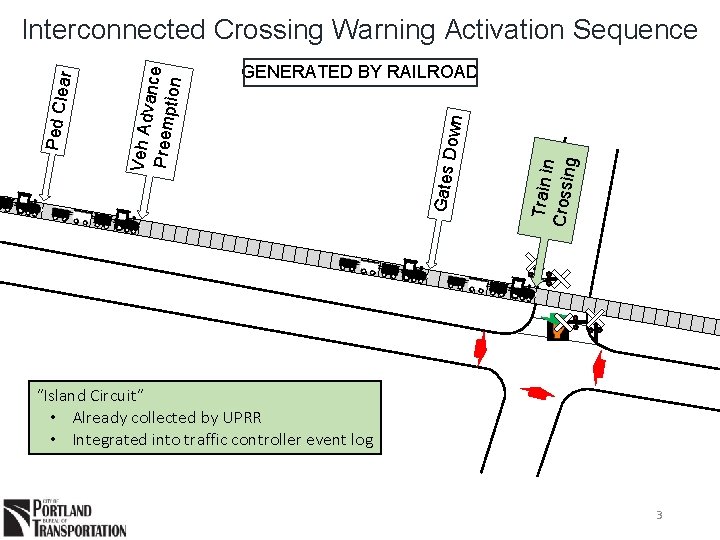 Train in Crossin g Down GENERATED BY RAILROAD Gates Veh Ad vance Preem ption