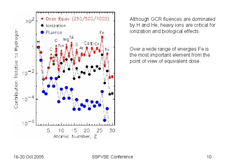 Although GCR fluences are dominated by H and He, heavy ions are critical for