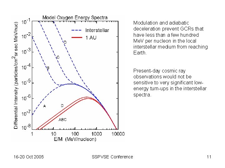 Modulation and adiabatic deceleration prevent GCRs that have less than a few hundred Me.