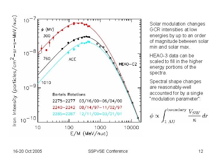 Solar modulation changes GCR intensities at low energies by up to an order of