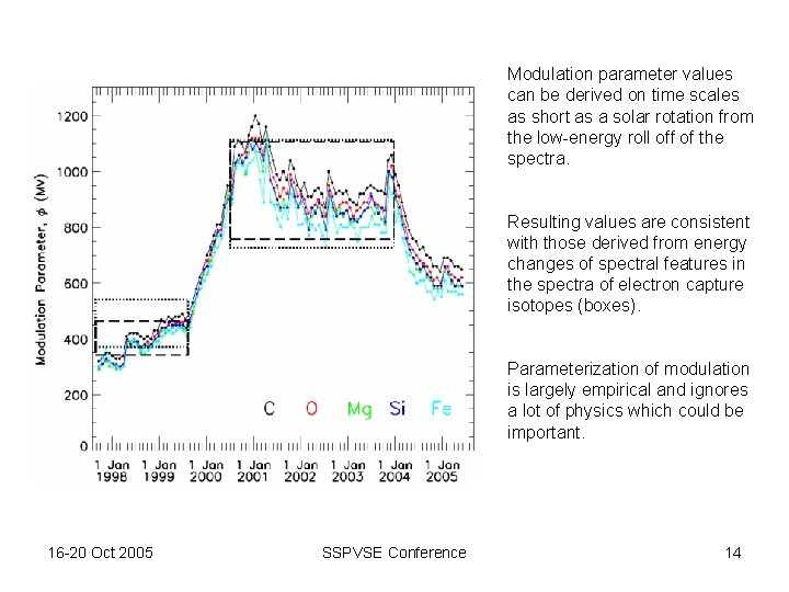 Modulation parameter values can be derived on time scales as short as a solar