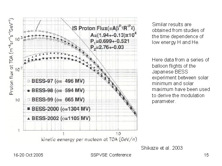 Similar results are obtained from studies of the time dependence of low energy H