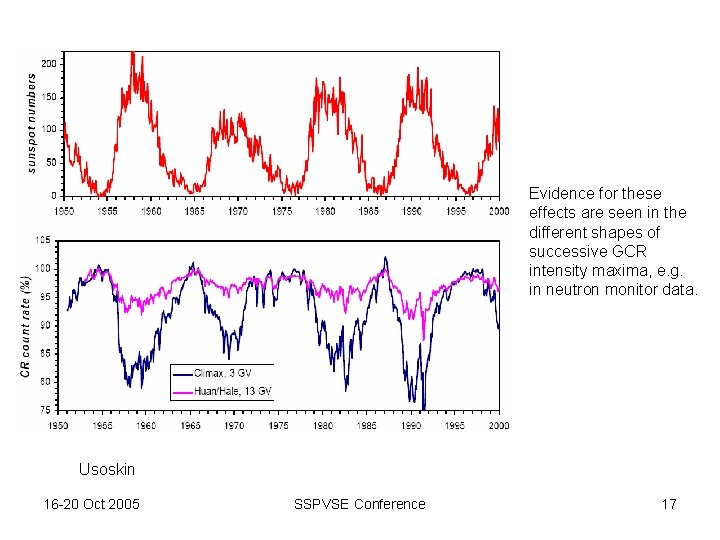 Evidence for these effects are seen in the different shapes of successive GCR intensity