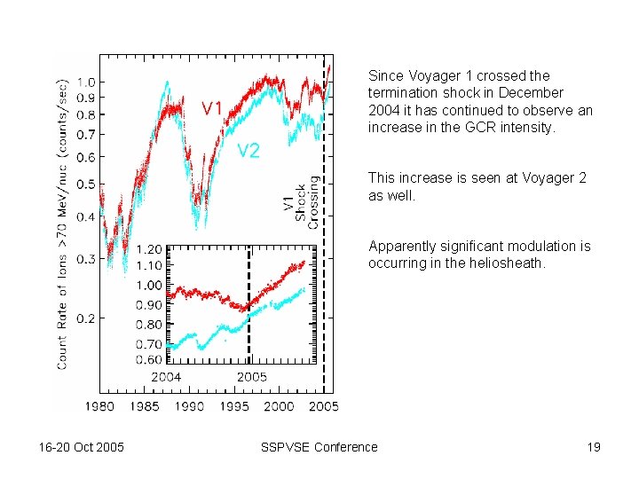 Since Voyager 1 crossed the termination shock in December 2004 it has continued to