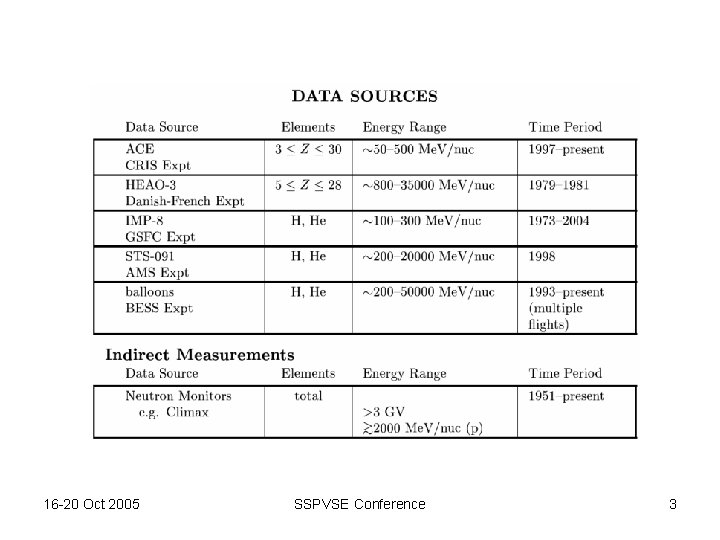 16 -20 Oct 2005 SSPVSE Conference 3 