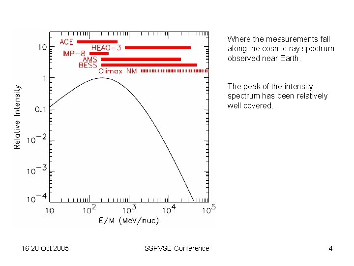 Where the measurements fall along the cosmic ray spectrum observed near Earth. The peak