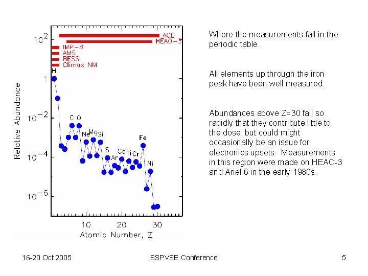 Where the measurements fall in the periodic table. All elements up through the iron