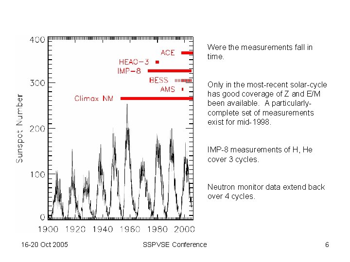 Were the measurements fall in time. Only in the most-recent solar-cycle has good coverage