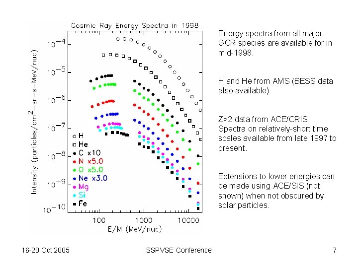 Energy spectra from all major GCR species are available for in mid-1998. H and