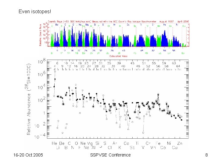Even isotopes! 16 -20 Oct 2005 SSPVSE Conference 8 