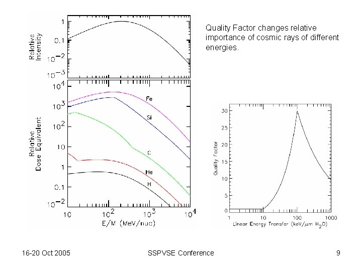 Quality Factor changes relative importance of cosmic rays of different energies. 16 -20 Oct
