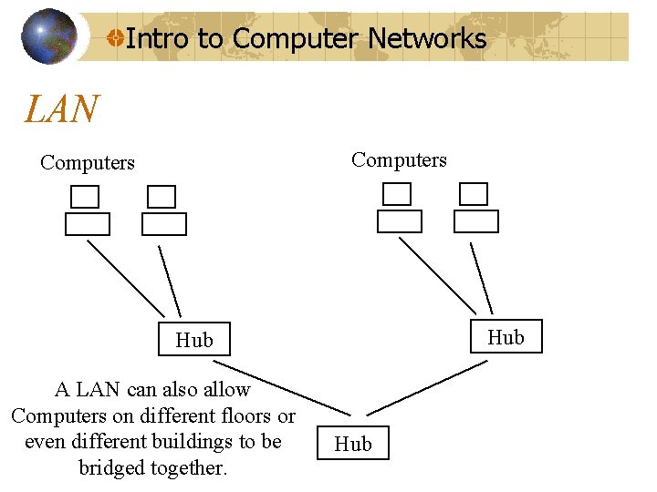 Intro to Computer Networks LAN Computers Hub A LAN can also allow Computers on