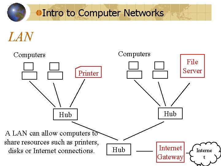 Intro to Computer Networks LAN Computers File Server Printer Hub A LAN can allow