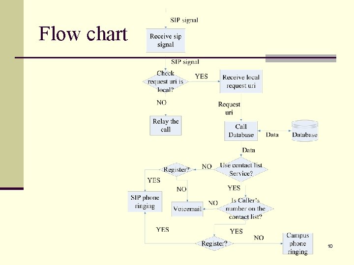 Flow chart 10 