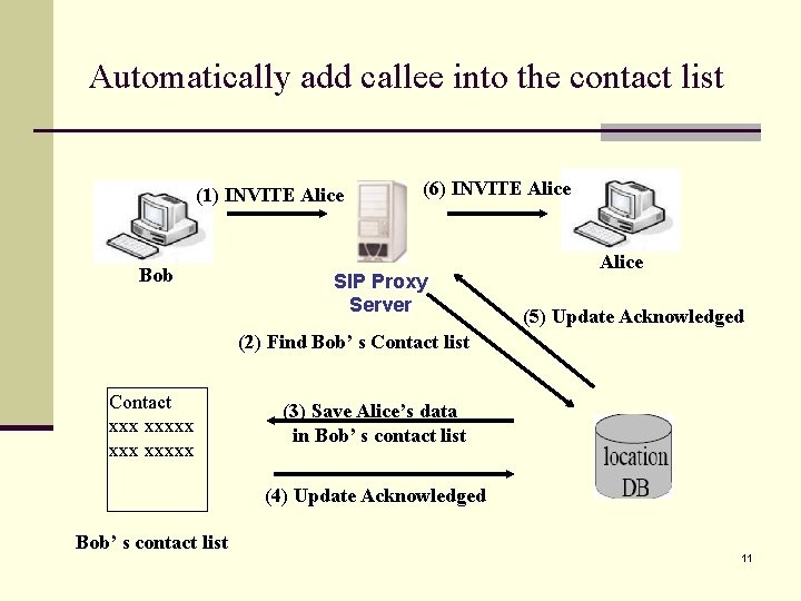 Automatically add callee into the contact list (1) INVITE Alice Bob (6) INVITE Alice