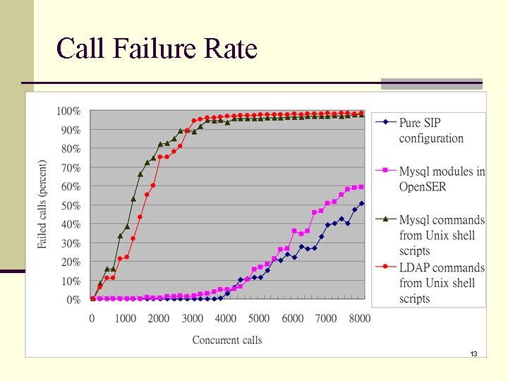 Call Failure Rate 13 