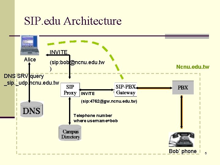 SIP. edu Architecture INVITE Alice (sip: bob@ncnu. edu. tw ) Ncnu. edu. tw DNS