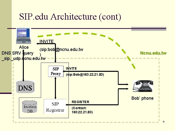 SIP. edu Architecture (cont) INVITE Alice (sip: bob@ncnu. edu. tw DNS SRV query )