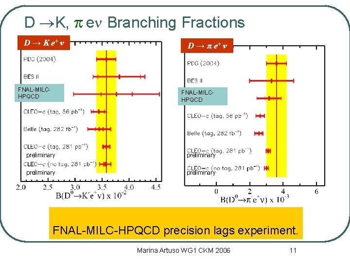 D K, p en Branching Fractions D → K e+ ν FNAL-MILCHPQCD D →