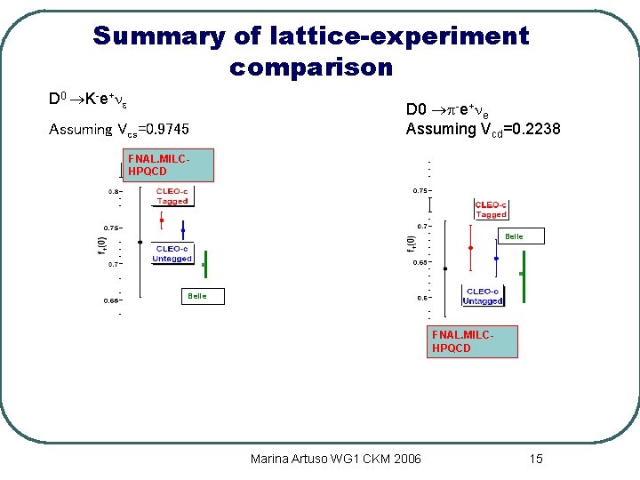 Summary of lattice-experiment comparison D 0 K-e+ne D 0 p-e+ne Assuming Vcd=0. 2238 Assuming