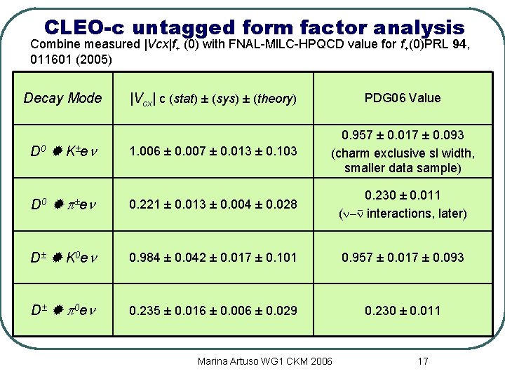 CLEO-c untagged form factor analysis Combine measured |Vcx|f+ (0) with FNAL-MILC-HPQCD value for f+(0)PRL