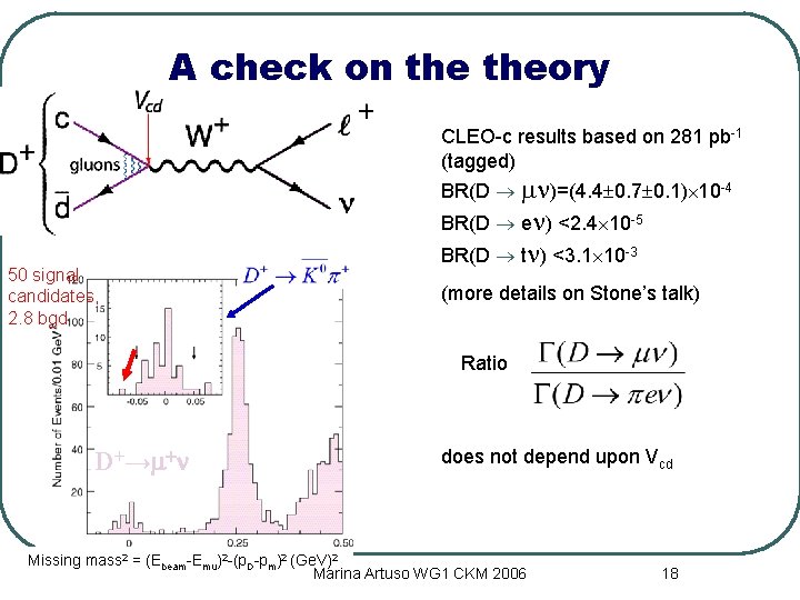 A check on theory CLEO-c results based on 281 pb-1 (tagged) BR(D mn)=(4. 4