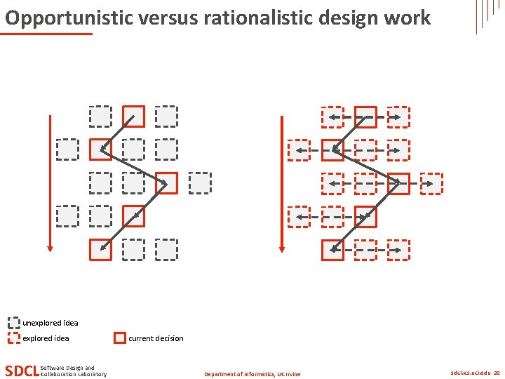 Opportunistic versus rationalistic design work unexplored idea SDCL Software Design and Collaboration Laboratory current