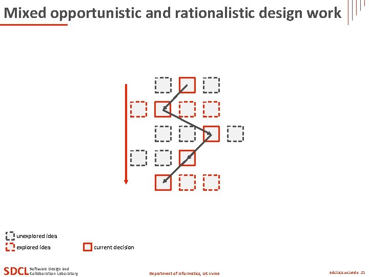 Mixed opportunistic and rationalistic design work unexplored idea SDCL Software Design and Collaboration Laboratory