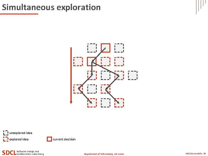 Simultaneous exploration unexplored idea SDCL Software Design and Collaboration Laboratory current decision Department of