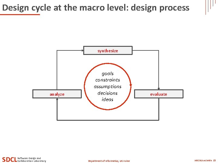 Design cycle at the macro level: design process synthesize analyze SDCL Software Design and