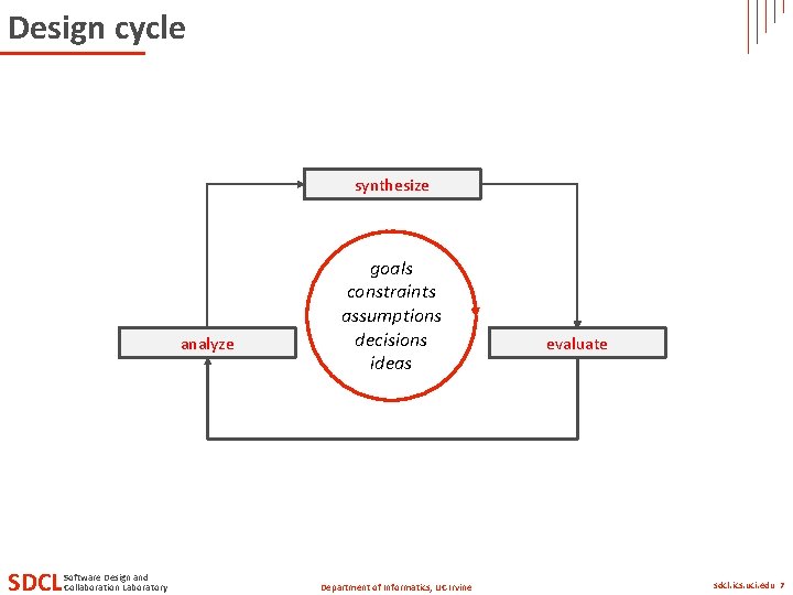 Design cycle synthesize analyze SDCL Software Design and Collaboration Laboratory goals constraints assumptions decisions