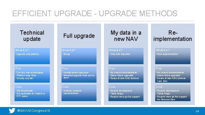 EFFICIENT UPGRADE - UPGRADE METHODS Technical update Full upgrade My data in a new