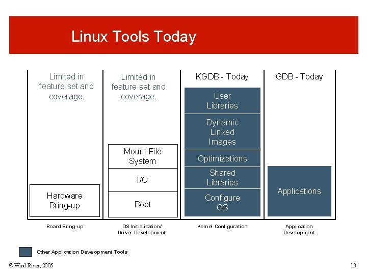 Linux Tools Today Limited in feature set and coverage. KGDB - Today User Libraries Linux Tools Today Limited in feature set and coverage. KGDB - Today User Libraries