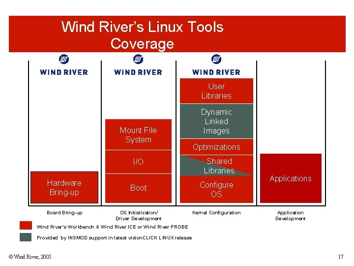 Wind River’s Linux Tools Coverage User Libraries Mount File System I/O Hardware Bring-up Board Wind River’s Linux Tools Coverage User Libraries Mount File System I/O Hardware Bring-up Board
