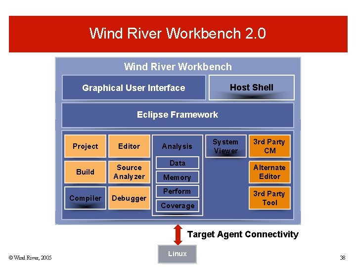 Wind River Workbench 2. 0 Wind River Workbench Host Shell Graphical User Interface Eclipse Wind River Workbench 2. 0 Wind River Workbench Host Shell Graphical User Interface Eclipse