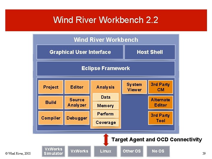 Wind River Workbench 2. 2 Wind River Workbench Graphical User Interface Host Shell Eclipse Wind River Workbench 2. 2 Wind River Workbench Graphical User Interface Host Shell Eclipse