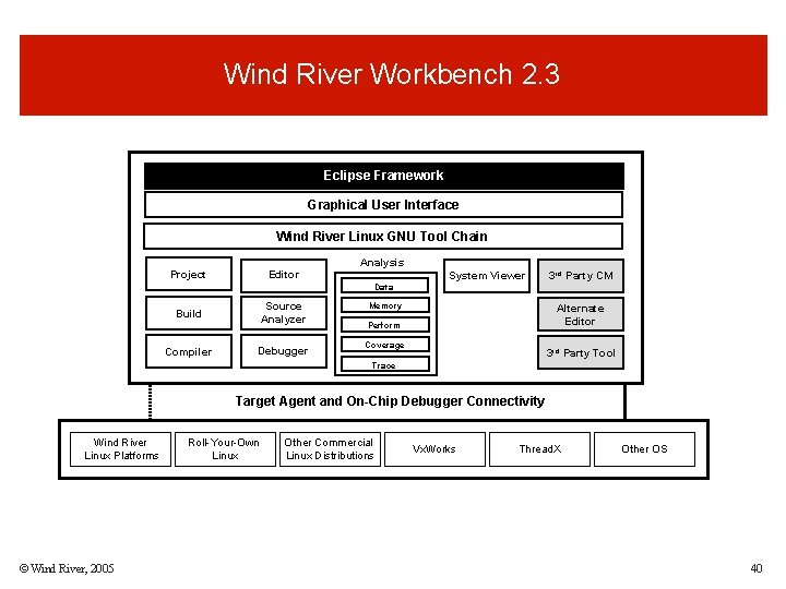 Wind River Workbench 2. 3 Eclipse Framework Graphical User Interface Wind River Linux GNU Wind River Workbench 2. 3 Eclipse Framework Graphical User Interface Wind River Linux GNU