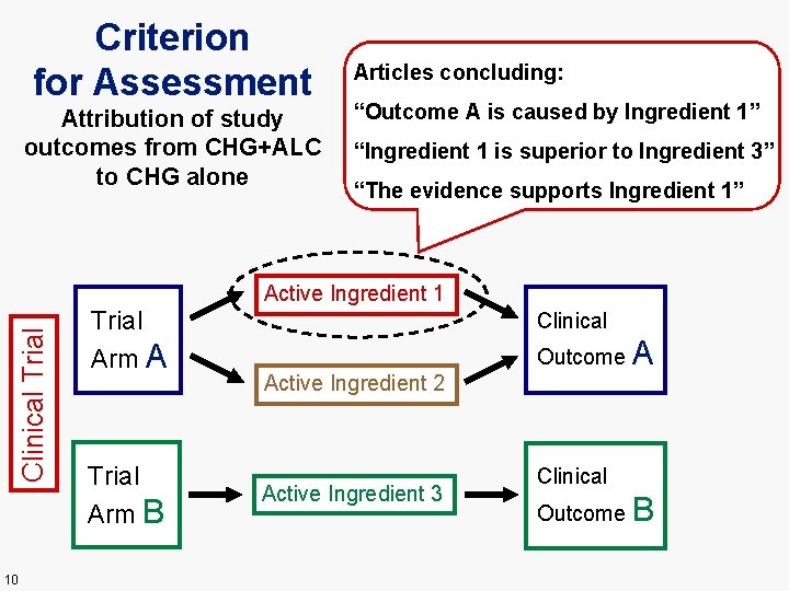 Criterion for Assessment Attribution of study outcomes from CHG+ALC to CHG alone Articles concluding: