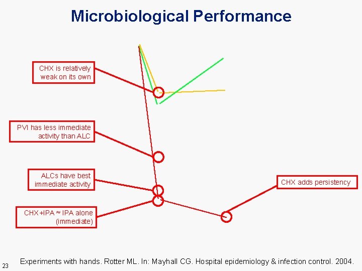 Microbiological Performance CHX is relatively weak on its own PVI has less immediate activity