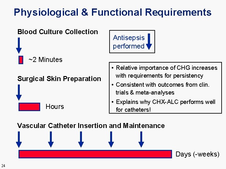 Physiological & Functional Requirements Blood Culture Collection Antisepsis performed ~2 Minutes Surgical Skin Preparation