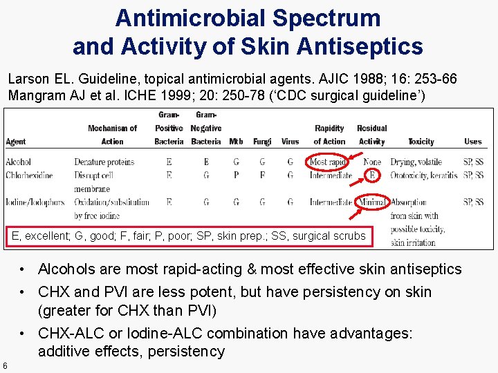 Antimicrobial Spectrum and Activity of Skin Antiseptics Larson EL. Guideline, topical antimicrobial agents. AJIC