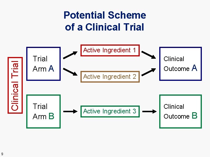 Potential Scheme of a Clinical Trial Active Ingredient 1 9 Trial Arm A Trial