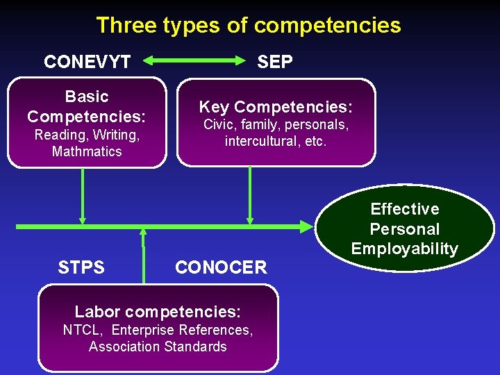 Three types of competencies CONEVYT SEP Basic Competencies: Key Competencies: Reading, Writing, Mathmatics STPS