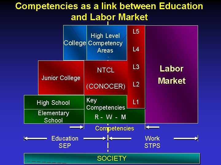 Competencies as a link between Education and Labor Market High Level College Competency Areas