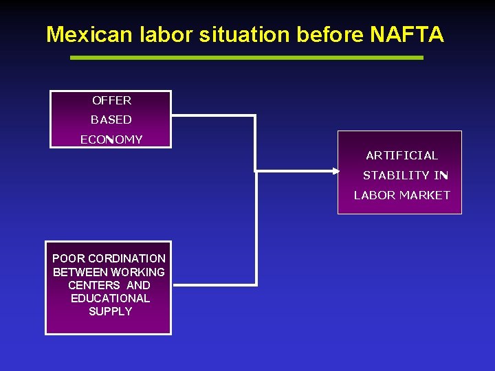 Mexican labor situation before NAFTA OFFER BASED ECONOMY ARTIFICIAL STABILITY IN LABOR MARKET POOR