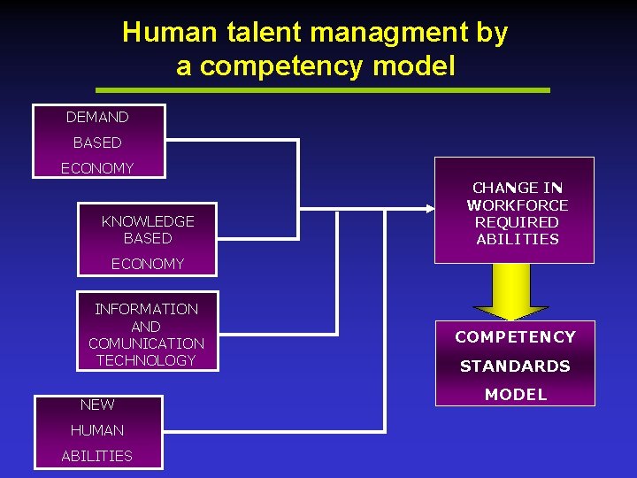 Human talent managment by a competency model DEMAND BASED ECONOMY KNOWLEDGE BASED CHANGE IN