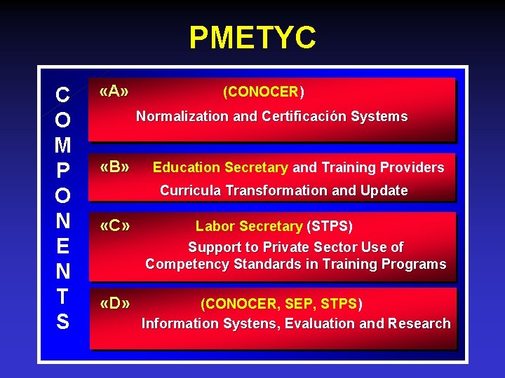 PMETYC C O M P O N E N T S «A» (CONOCER) Normalization